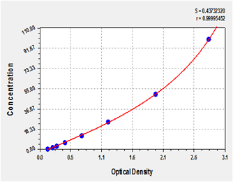 CSB-E07270h standard curve